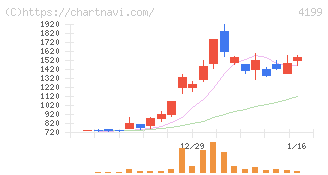 ワンダープラネット(4199)の日足チャート