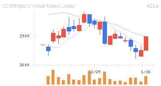 ムービン・ストラテジック・キャリア(421A)の日足チャート