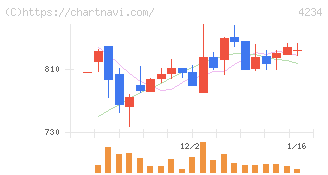 サンエー化研(4234)の日足チャート