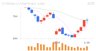 ウルトラファブリックス・ホールディングス(4235)の日足チャート