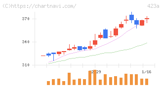 ライオン事務器(423A)の日足チャート