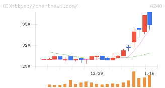 クラスターテクノロジー(4240)の日足チャート