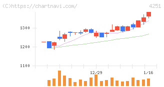 恵和(4251)の日足チャート