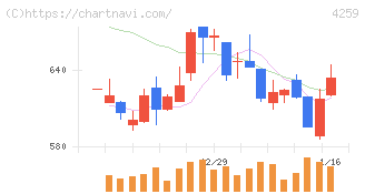 エクサウィザーズ(4259)の日足チャート
