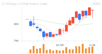 サスメド(4263)の日足チャート