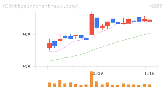 ジャストプランニング(4287)の日足チャート