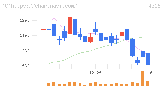 ビーマップ(4316)の日足チャート