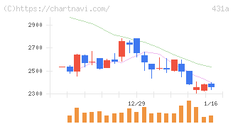 ユーソナー(431A)の日足チャート