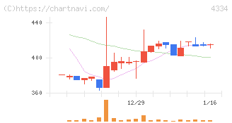 ユークス(4334)の日足チャート