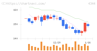 ソースネクスト(4344)の日足チャート