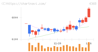 扶桑化学工業(4368)の日足チャート