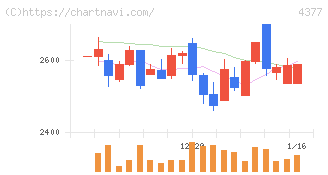 ワンキャリア(4377)の日足チャート