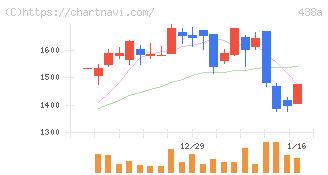 インフキュリオン(438A)の日足チャート