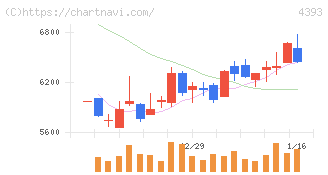 バンク・オブ・イノベーション(4393)の日足チャート