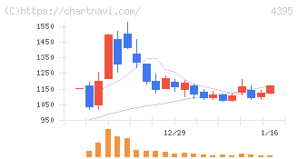 アクリート(4395)の日足チャート