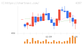チームスピリット(4397)の日足チャート