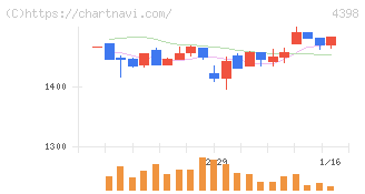 ブロードバンドセキュリティ(4398)の日足チャート