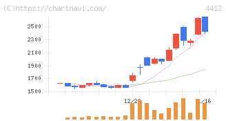 サイエンスアーツ(4412)の日足チャート