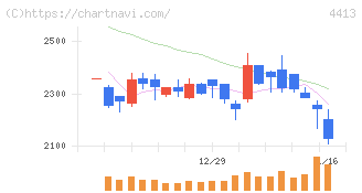 ボードルア(4413)の日足チャート