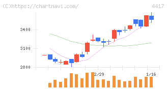 グローバルセキュリティエキスパート(4417)の日足チャート