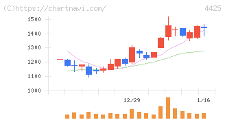 Ｋｕｄａｎ(4425)の日足チャート