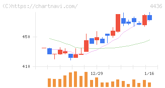 ミンカブ・ジ・インフォノイド(4436)の日足チャート