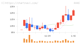 Ｌｉｎｋ－Ｕグループ(4446)の日足チャート
