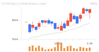 第一工業製薬(4461)の日足チャート