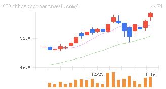 三洋化成工業(4471)の日足チャート