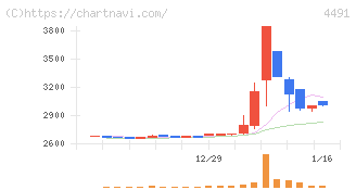 コンピューターマネージメント(4491)の日足チャート