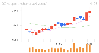 サイバーセキュリティクラウド(4493)の日足チャート