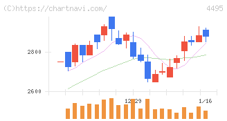 アイキューブドシステムズ(4495)の日足チャート