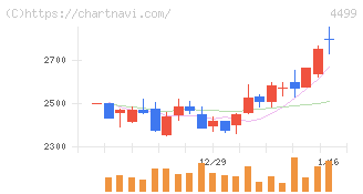 Ｓｐｅｅｅ(4499)の日足チャート