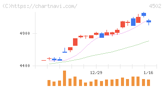 武田薬品工業(4502)の日足チャート
