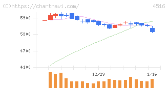 日本新薬(4516)の日足チャート