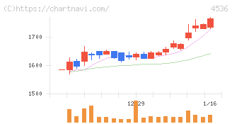 参天製薬(4536)の日足チャート