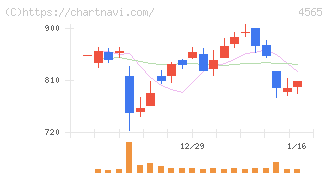 ネクセラファーマ(4565)の日足チャート