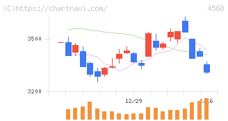 第一三共(4568)の日足チャート