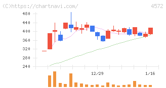 カルナバイオサイエンス(4572)の日足チャート