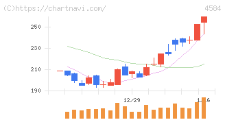 キッズウェル・バイオ(4584)の日足チャート