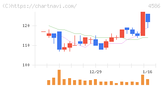 メドレックス(4586)の日足チャート