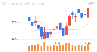 ペプチドリーム(4587)の日足チャート