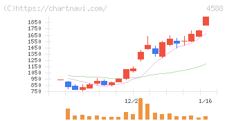 オンコリスバイオファーマ(4588)の日足チャート