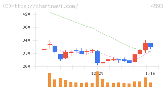 ヘリオス(4593)の日足チャート