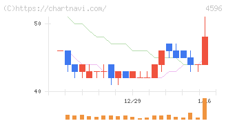 窪田製薬ホールディングス(4596)の日足チャート
