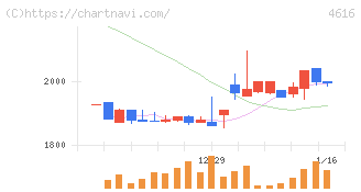 川上塗料(4616)の日足チャート