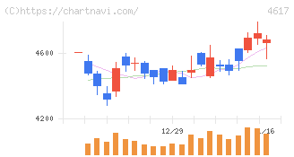 中国塗料(4617)の日足チャート