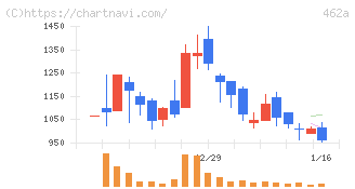 ＦＵＮＤＩＮＮＯ(462A)の日足チャート