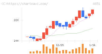 サニックスホールディングス(4651)の日足チャート