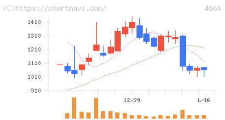 ＲＳＣ(4664)の日足チャート